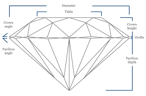 Diagram of a round brilliant cut diamond